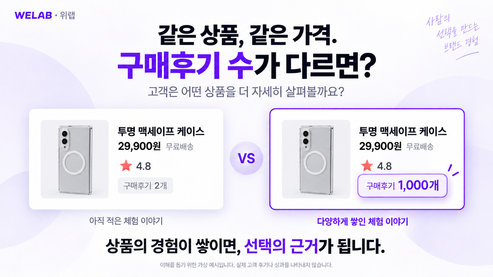 같은 상품, 같은 가격. 구매후기 수가 다르면? 동일한 휴대폰 케이스와 가격 29,900원, 별점 4.8에서 구매후기 2개와 1,000개를 비교하는 가상 예시입니다. 실제 고객 후기나 성과를 나타내지 않습니다.